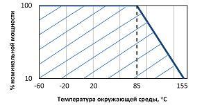 Зависимость номинальной мощности ЧИП(SMD) - резистора Р1-8В от температуры окружающей среды: